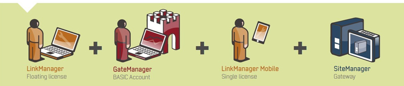 Starterpaket mit SiteManager, LinkManager, GateManager Hard- und Software Starterpaket mit SiteManager, LinkManager, GateManager Hard- und Software