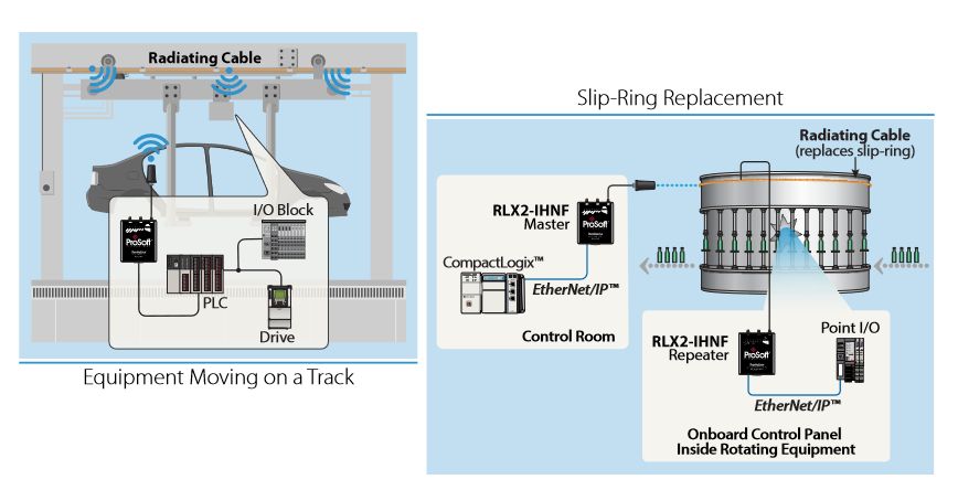 Graphic showing how wireless communications are used in warehouse automation.