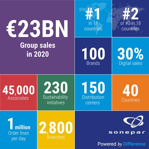 Sonepar operates in 40 countries around the world with over 100 different brands