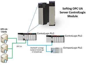 Softing OPC UA Server ControlLogix Module