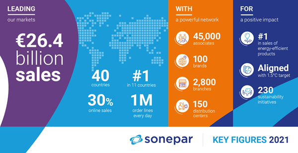 Sonepar Key figures for 2021