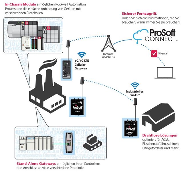 Prosoft Produktportfolio