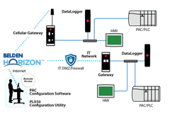 Graphic diagram of how Belden Horizon leverages existing applications for secure remote access