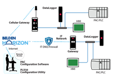 Graphic diagram of how Belden Horizon leverages existing applications for secure remote access Graphic diagram of how Belden Horizon leverages existing applications for secure remote access