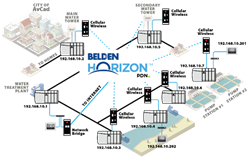 Diagram of how Belden Horizon allows workers to use secure remote access
