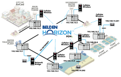 Diagram of how Belden Horizon allows workers to use secure remote access Diagram of how Belden Horizon allows workers to use secure remote access